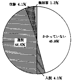 問４１　医者にかかっているか　の回答グラフ