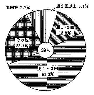 問４２　通院回数　の回答グラフ