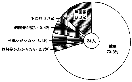 問４３　医者にかかっていない理由　の回答グラフ