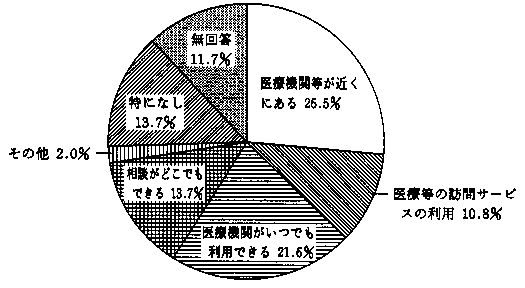 問４４　保健等についての希望　の回答グラフ