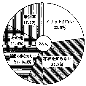 補足２　加入していない理由　の回答グラフ