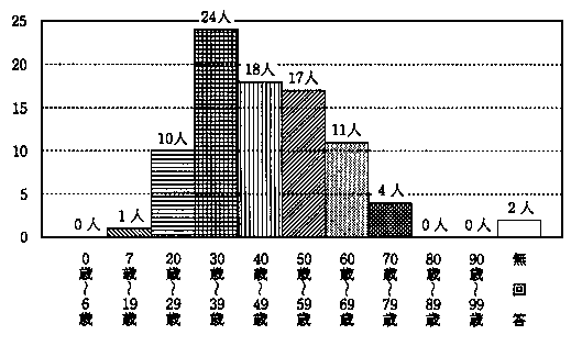 問1　本人の年齢　の回答グラフ