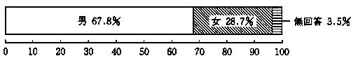問2　性別、配偶者の有無等（性別）　の回答グラフ