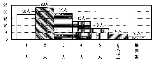 問3　同居の家族の人数　の回答グラフ