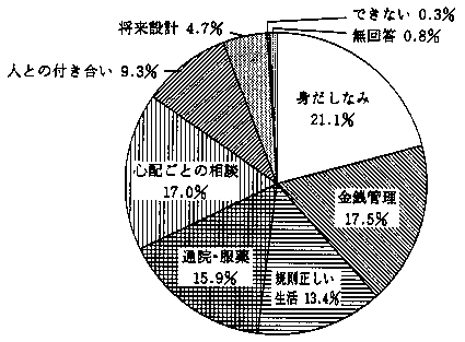 問5　障害者の自立の状況　の回答グラフ