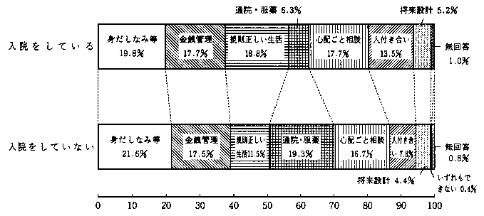 問5　障害者の自立の状況（病院に入院されている方と入院されていない方の別の割合）　の回答グラフ