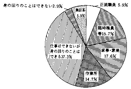 問6　一年間の生活状況　の回答グラフ