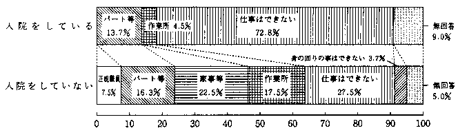 問6　一年間の生活状況（病院に入院されている方と入院されていない方の別の割合）　の回答グラフ