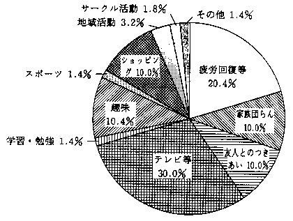 問7　自由時間の過ごし方　の回答グラフ