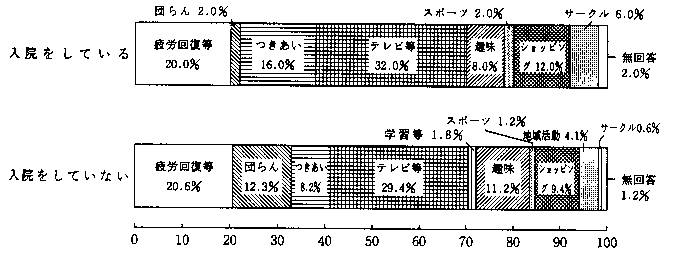 問7　自由時間の過ごし方（病院に入院されている方と入院されていない方の別の割合）　の回答グラフ