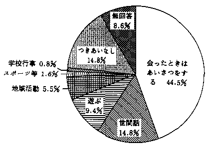 問8　地域の人とのつきあい　の回答グラフ