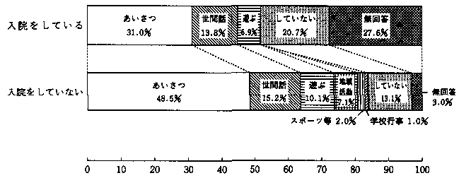 問8　地域の人とのつきあい（病院に入院されている方と入院されていない方の別の割合）　の回答グラフ