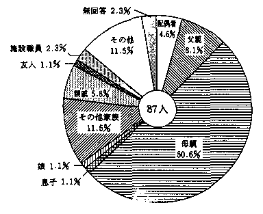 問9　介助者について　の回答グラフ