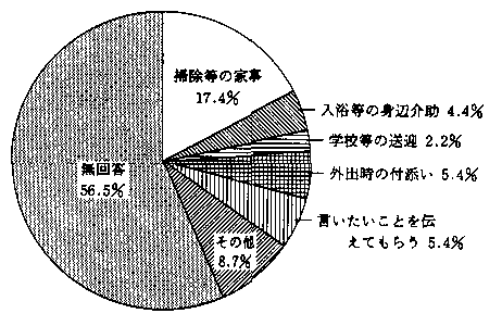 問10　介助・援助について　の回答グラフ