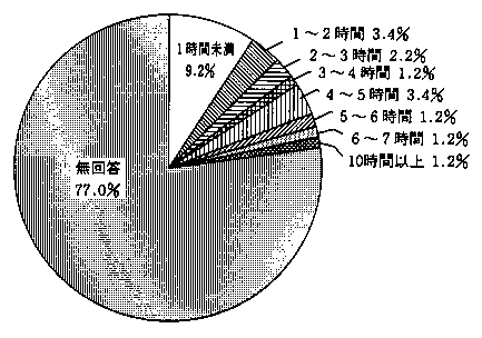 問11　介助・援助を受ける時間　の回答グラフ