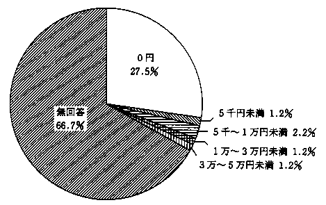 問12　介助者に対する費用　の回答グラフ