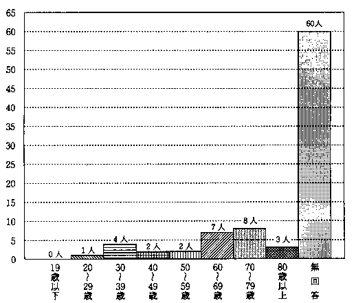 問13　介助者の年齢　の回答グラフ