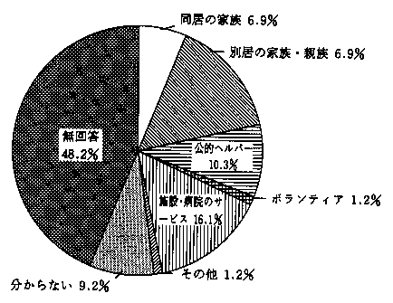 問14　介助者が介助できない時　の回答グラフ