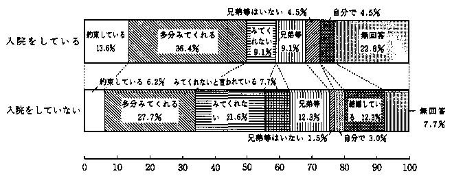 問15　親なきあとの介助者（病院に入院されている方と入院されていない方の別の割合）　の回答グラフ