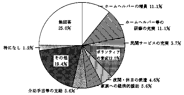 問16　今後の介助等への希望　の回答グラフ