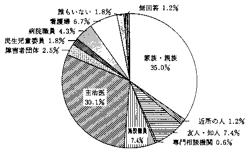 問18　悩みの相談相手について　の回答グラフ