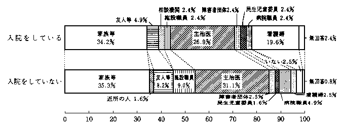 問18　悩みの相談相手について（病院に入院されている方と入院されていない方の別の割合）　の回答グラフ