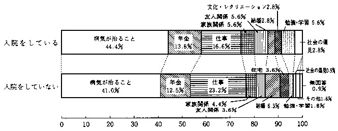 問19　関心事について（病院に入院されている方と入院されていない方の別の割合）　の回答グラフ