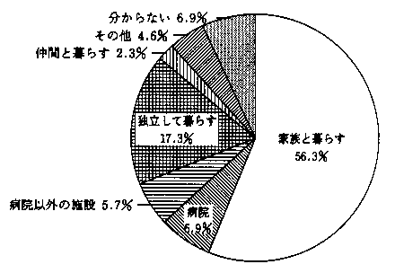 問20　生活の場について　の回答グラフ