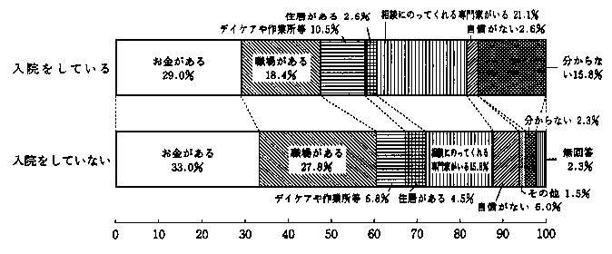 問21　自立するための条件（病院に入院されている方と入院されていない方の別の割合）　の回答グラフ