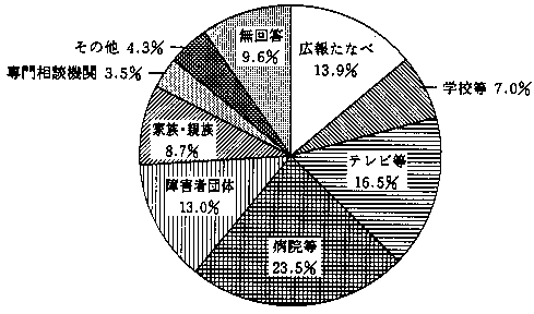 問22　福祉情報の入手について　の回答グラフ