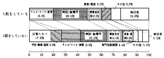 問22　福祉情報の入手について（病院に入院されている方と入院されていない方の別の割合）　の回答グラフ