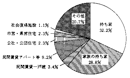 問23　住居形態　の回答グラフ