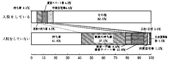 問23　住居形態（病院に入院されている方と入院されていない方の別の割合）　の回答グラフ