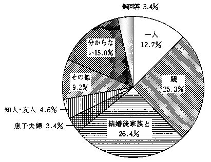 問24　将来誰と暮らしたいか　の回答グラフ