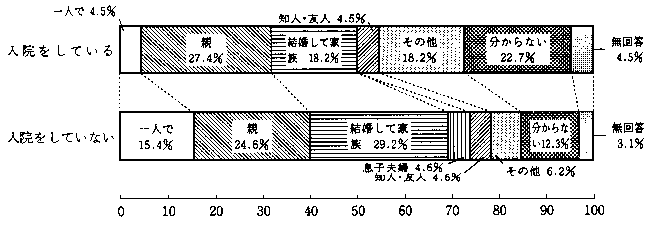 問24　将来誰と暮らしたいか（病院に入院されている方と入院されていない方の別の割合）　の回答グラフ