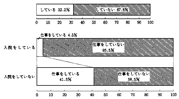 問２５　仕事の有無　の回答グラフ