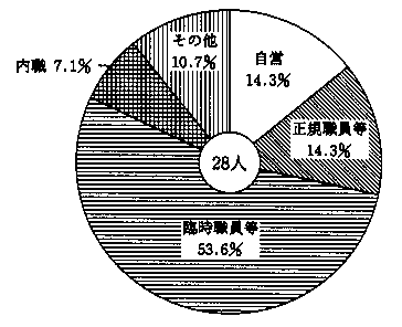 問２６　勤務形態　の回答グラフ