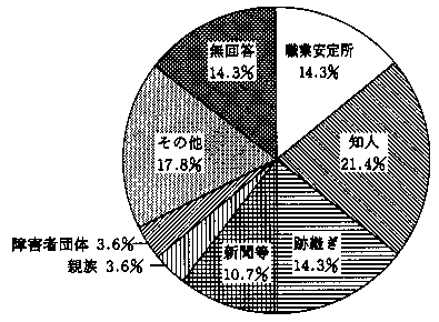 問２７　仕事に就くきっかけ　の回答グラフ