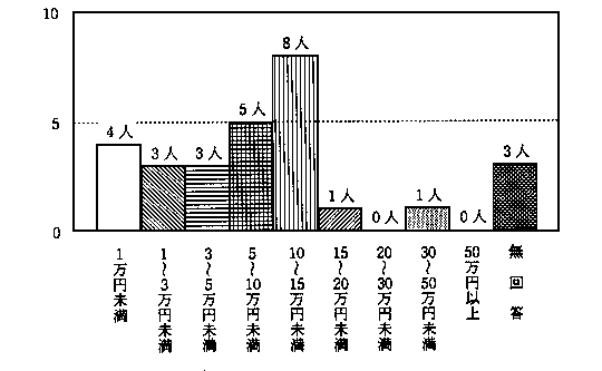 問２８　仕事による月収　の回答グラフ