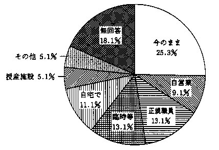 問３０　今後の働き方　の回答グラフ