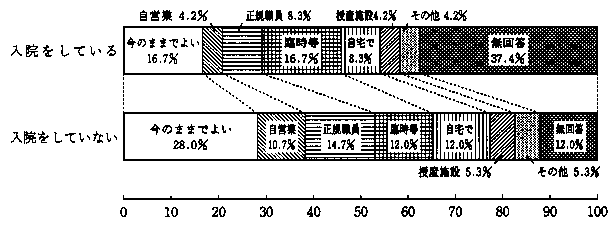 問３０　今後の働き方（病院に入院されている方と入院されていない方の別の割合）　の回答グラフ