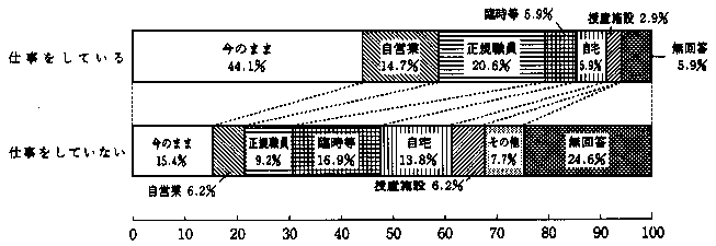 問３０　今後の働き方（仕事をされている方と仕事をされていない方の別の割合）　の回答グラフ