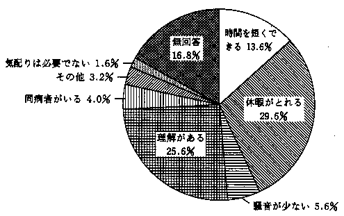 問３１　職場について　の回答グラフ