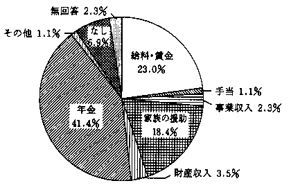 問３２　収入源について　の回答グラフ