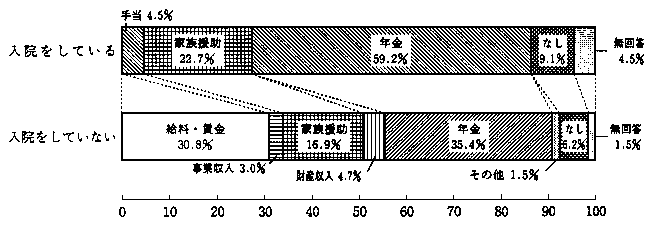 問３２　収入源について（病院に入院されている方と入院されていない方の別の割合）　の回答グラフ