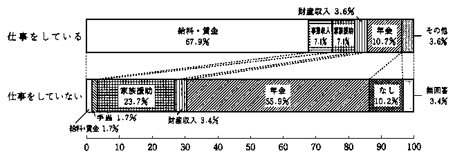 問３２　収入源について（仕事をされている方と仕事をされていない方の別の割合）　の回答グラフ