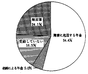 問３３　公的年金受給の有無　の回答グラフ