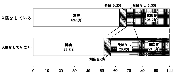 問３３　公的年金受給の有無（病院に入院されている方と入院されていない方の別の割合）　の回答グラフ