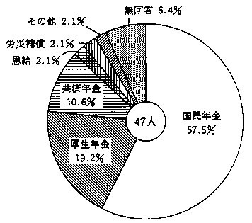 問３４　受給年金名について　の回答グラフ