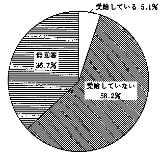 問３５　公的手当の受給の有無　の回答グラフ